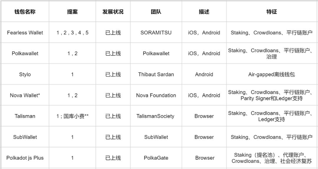 波卡生态中支持的钱包有哪些？-第2张图片-芝麻交易所下载